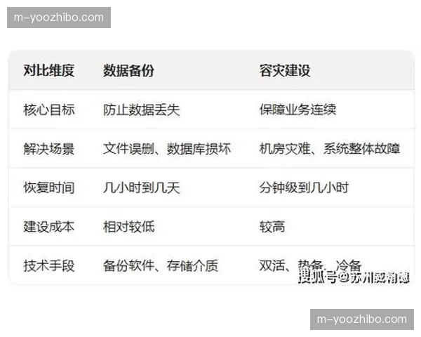 制播系统容灾备份强化 构建业务连续性坚固防线 制播系统容灾备份强化 构建业务连续性坚固防线